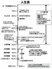 目標までの道のりが一目でわかる「人生表」