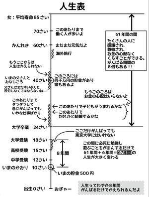 目標までの道のりが一目でわかる「人生表」