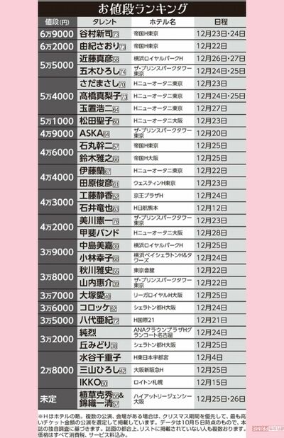 2022年クリスマスディナーショーお値段ランキング