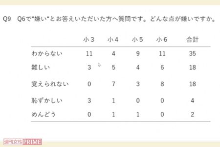 【図2】小学生の英語授業に関するアンケート 調査元：一般社団法人ダヴィンチマスターズ