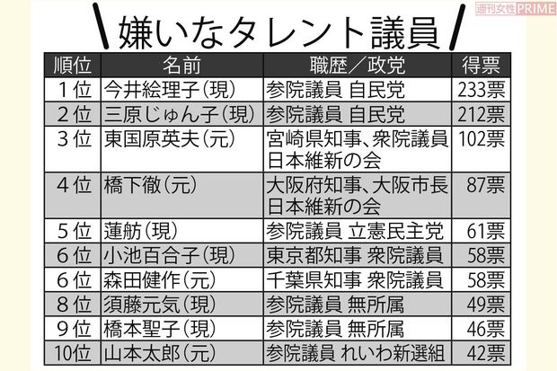 嫌いなタレント議員ランキング