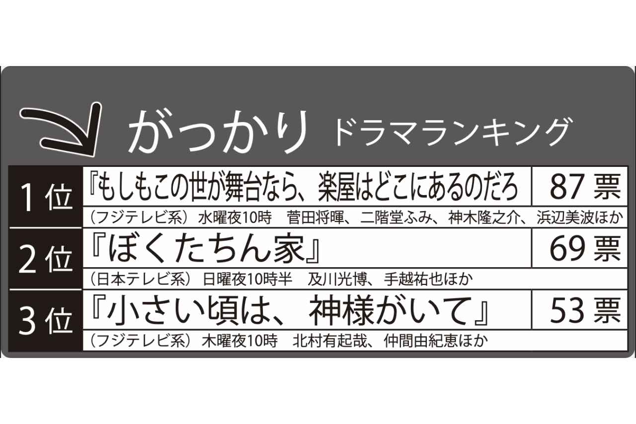 秋ドラマ「がっかり」ランキングTOP3