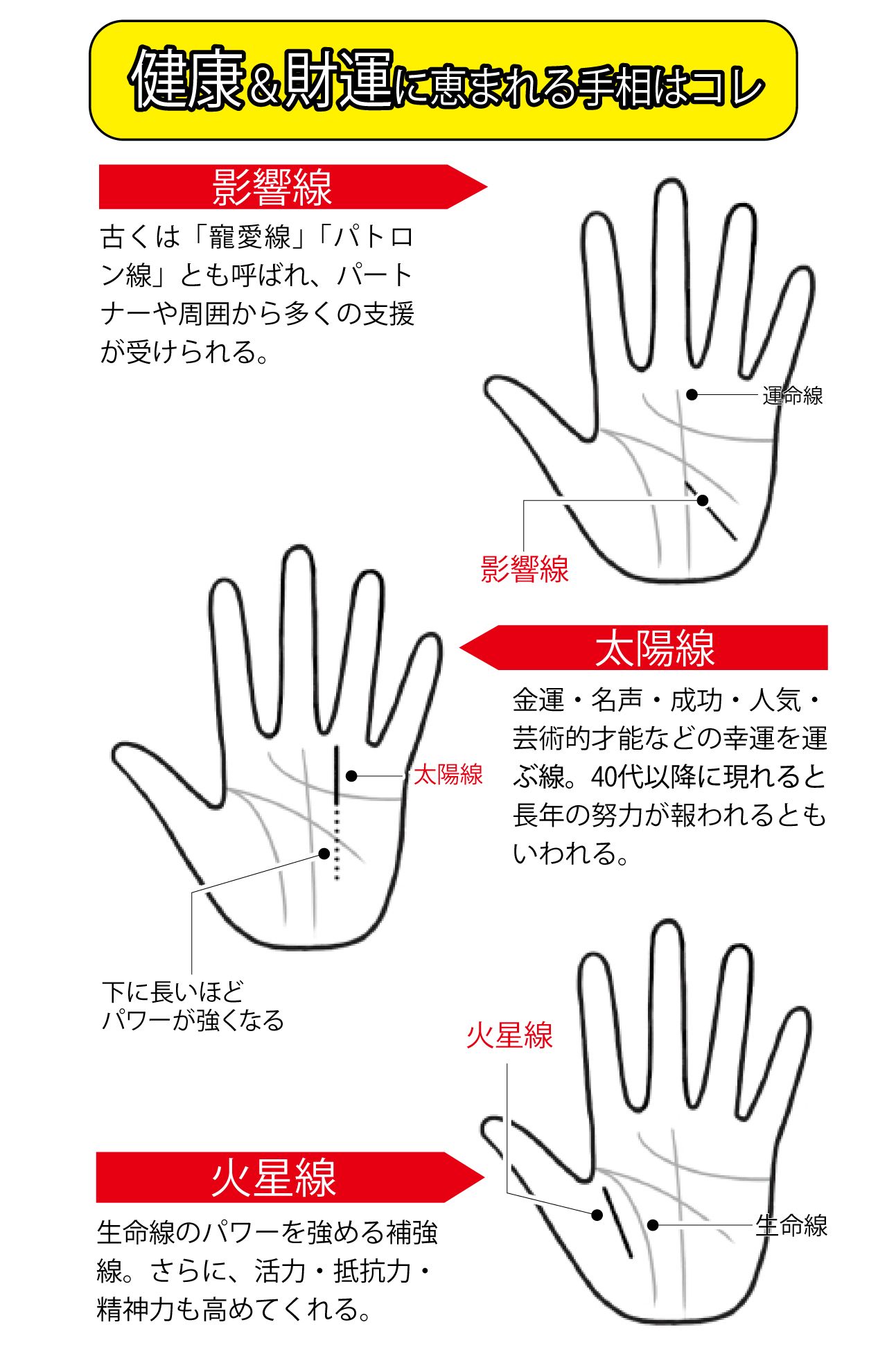 健康＆財運に恵まれる手相はコレ（イラスト／上田惣子）