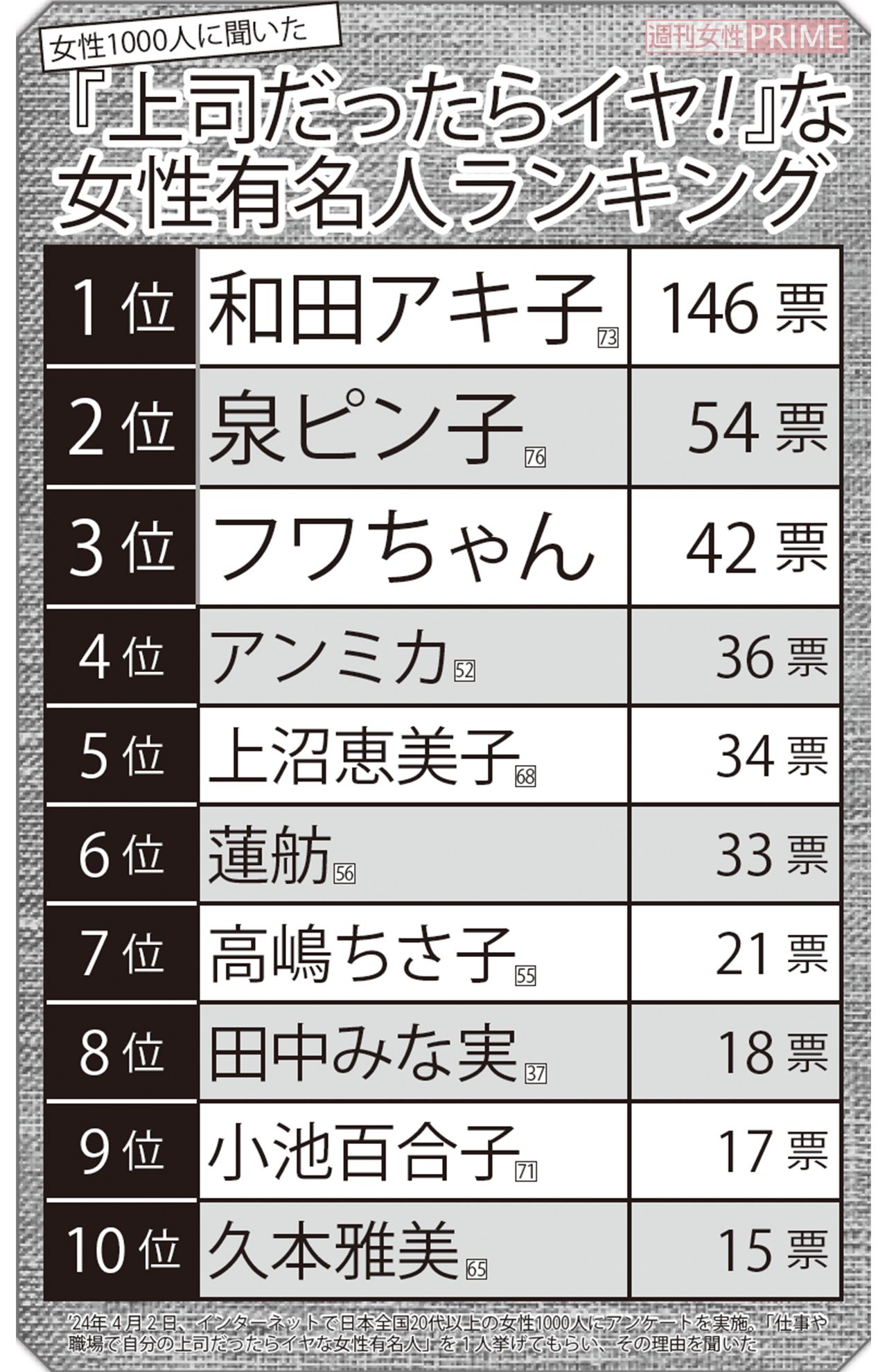 女性1000人に聞いた『上司だったらイヤ!』な女性有名人ランキング