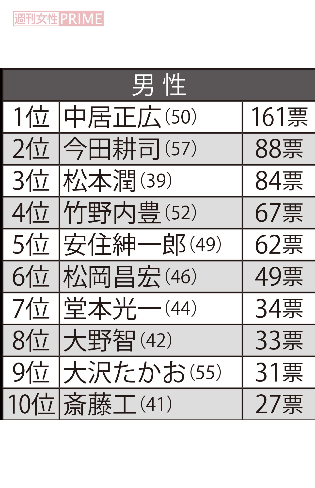 30代から70代の女性600人に聞いた「そろそろ結婚してほしい有名人」男性編