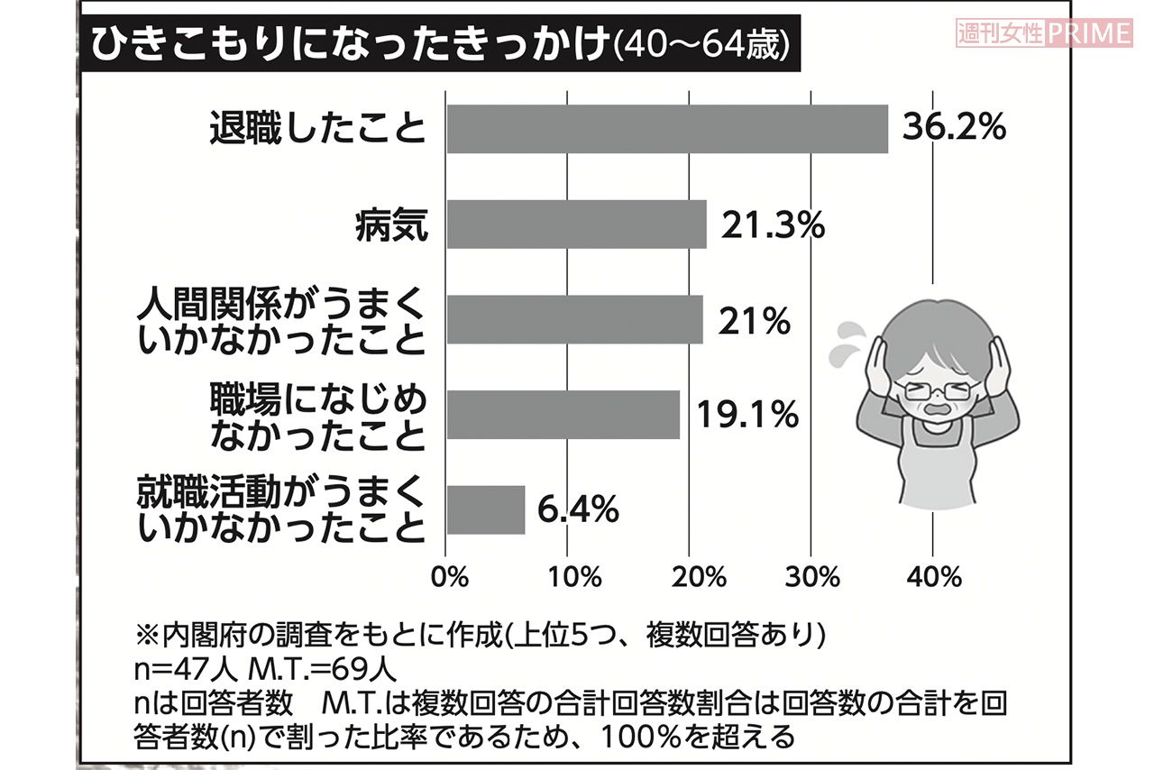 中高年が“引きこもりなったきっかけ”は「退職」が多くを占めて