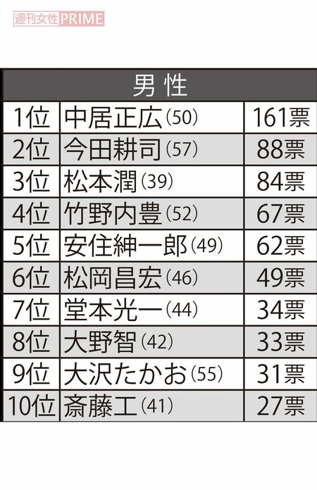 30代から70代の女性600人に聞いた「そろそろ結婚してほしい有名人」男性編