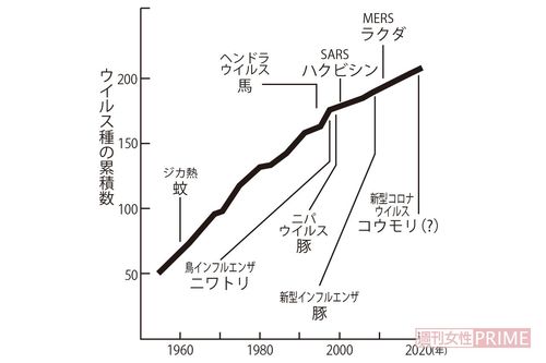 出展：World Wide Fund for Nature“COVID19：Urgent Call to Protect People and Nature”（June 17,2020）より改変