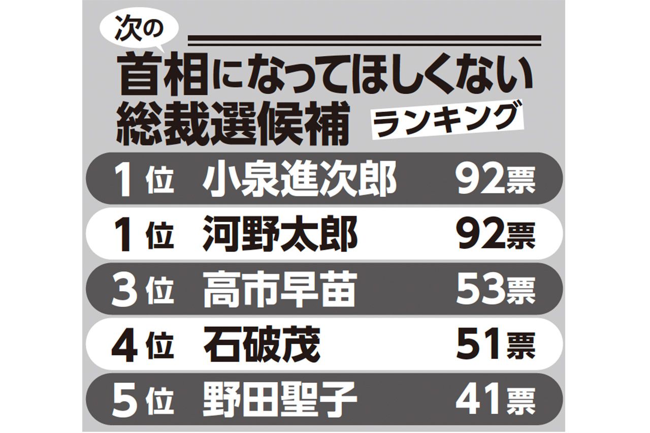 女性500人が選んだ『次の首相になってほしくない総裁選候補』ランキング
