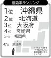 沖縄がデキ婚・離婚率で2冠。新潟女が離婚しない理由は?