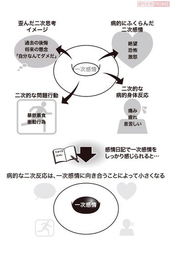 【一次反応と二次反応の関係】病的な二次反応を抑えるには、一次感情に向き合うことが必要