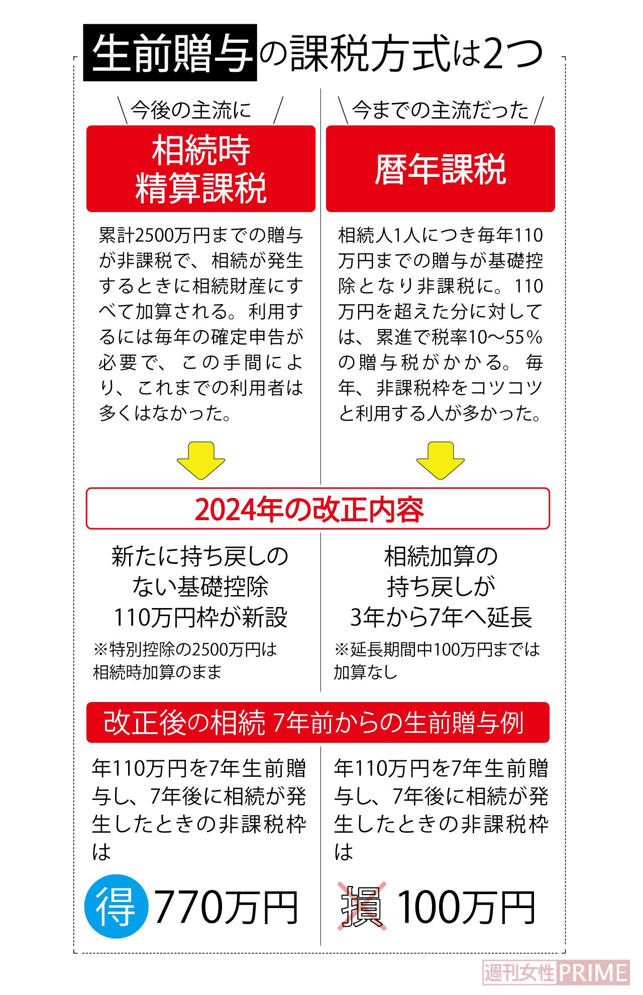 節税の主流は“暦年課税”→“相続時精算課税”に