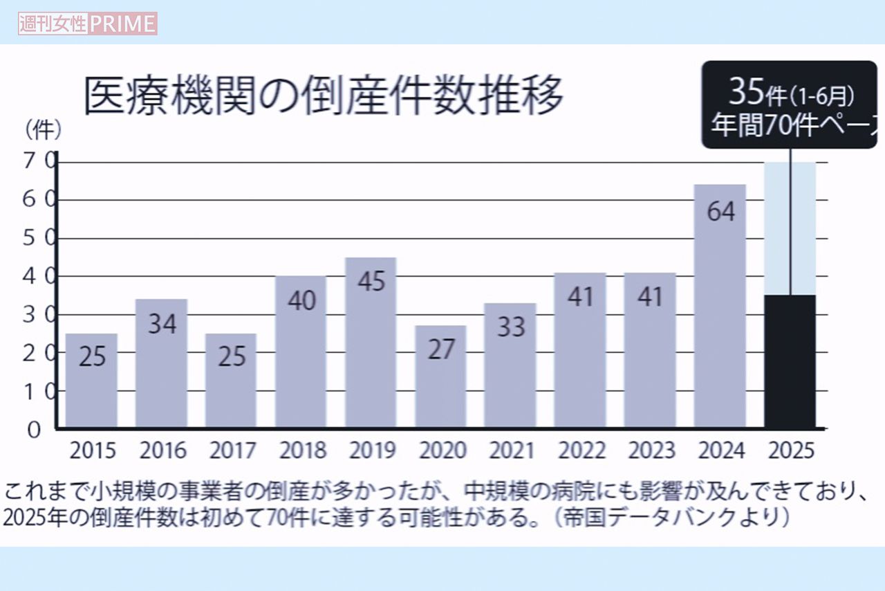 医療機関の倒産件数推移