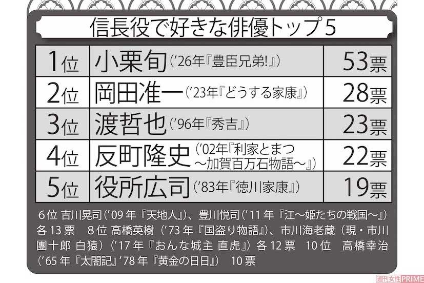 信長役で好きな俳優トップ5　6位吉川晃司（’09年『天地人』）、豊川悦司（’11年『江～姫たちの戦国～』）各13票　8位高橋英樹（’73年『国盗り物語』）、市川海老蔵（現・市川團十郎白猿）（’17年『おんな城主直虎』）各12票　10位　高橋幸治（’65年『太閤記』’78年『黄金の日日』）　10票