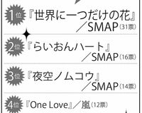 300人の女性が選んだ、好きなジャニーズソング1位は？