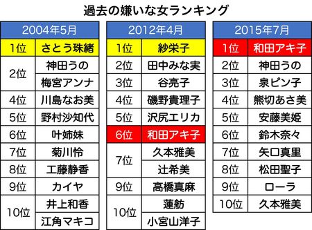 過去の嫌いな女ランキング