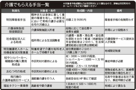 介護でもらえる手当一覧