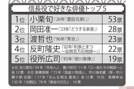 信長役で好きな俳優トップ5　6位吉川晃司（’09年『天地人』）、豊川悦司（’11年『江～姫たちの戦国～』）各13票　8位高橋英樹（’73年『国盗り物語』）、市川海老蔵（現・市川團十郎白猿）（’17年『おんな城主直虎』）各12票　10位　高橋幸治（’65年『太閤記』’78年『黄金の日日』）　10票
