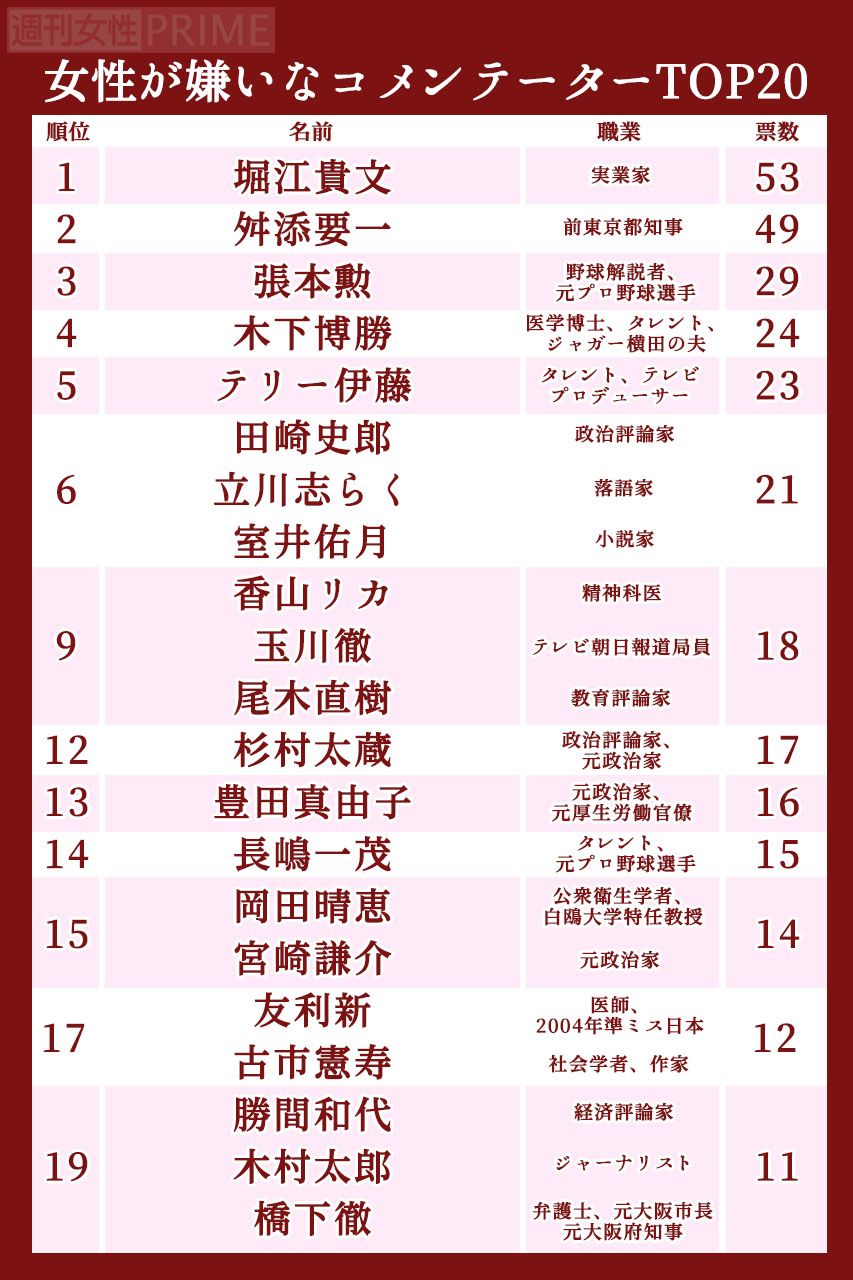 嫌いなコメンテーター2020