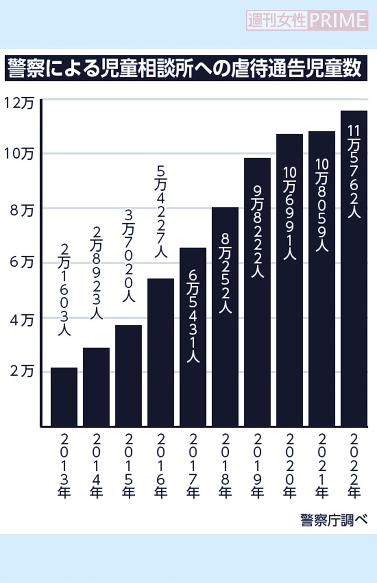 警察による児童相談所への虐待通告児童数