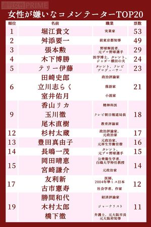 嫌いなコメンテーター2020