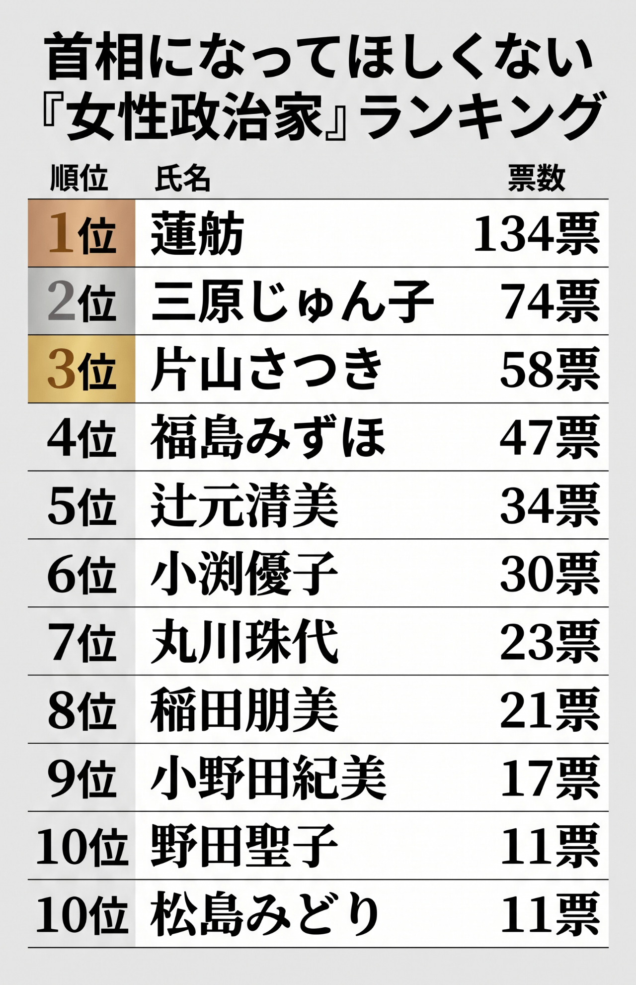 全国の20歳以上65歳以下の男女500人を対象に実施した「首相になってほしくない『女性政治家』」ランキング