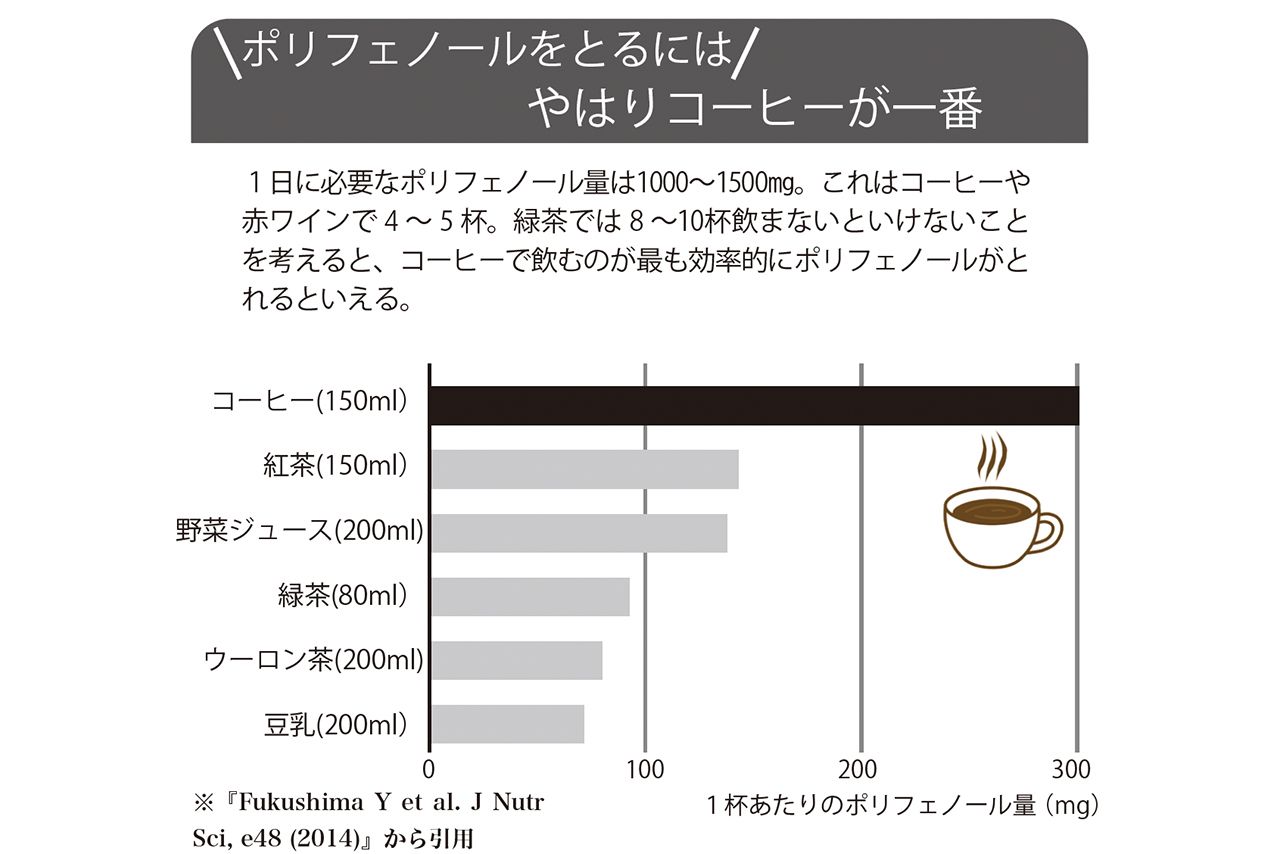 ポリフェノールをとるには、やはりコーヒーが一番