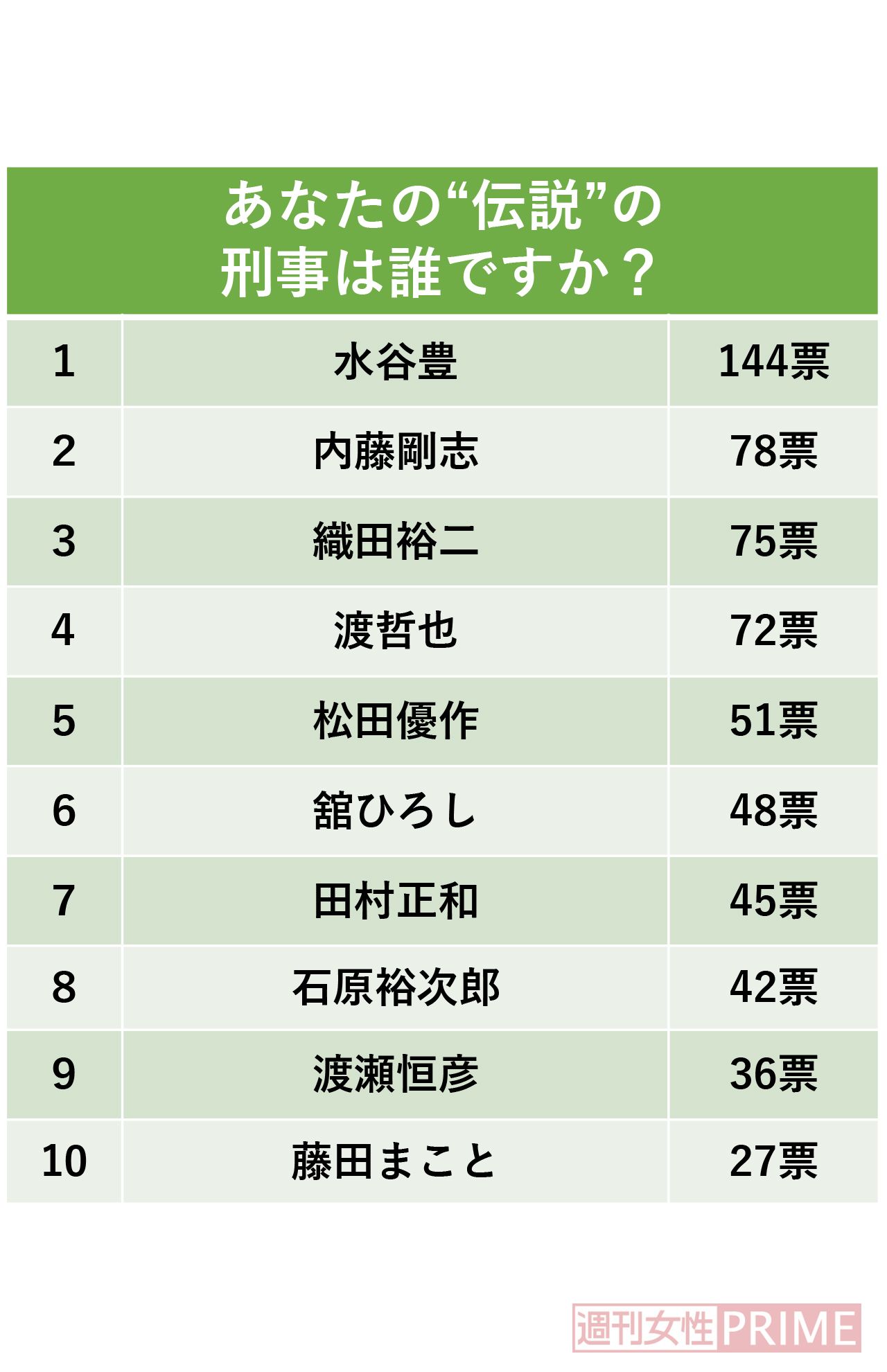 あなたの“伝説”の刑事は誰ですか？