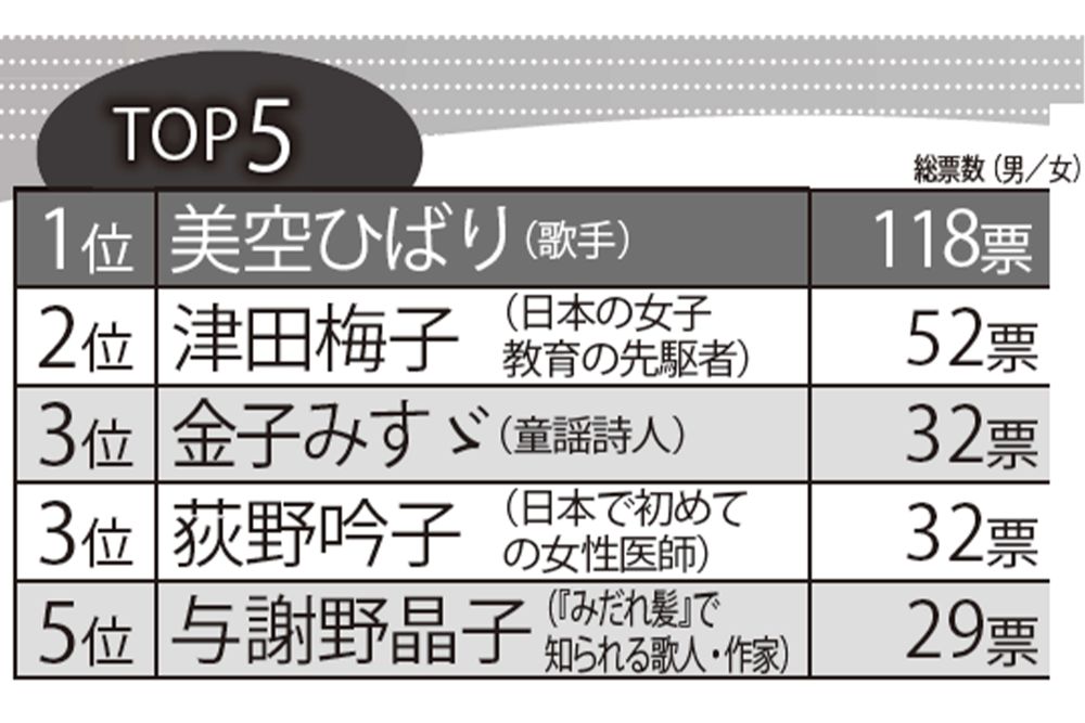 朝ドラ「ヒロインのモデル」になってほしい女性ランキング