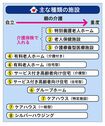 太田差惠子著『高齢者施設 お金・選び方・入居の流れがわかる本』(翔泳社)より