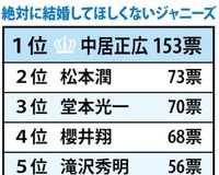 ｢結婚してほしくないジャニーズ｣1位はSMAP中居正広