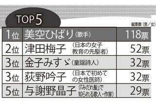 朝ドラ「ヒロインのモデル」になってほしい女性ランキング