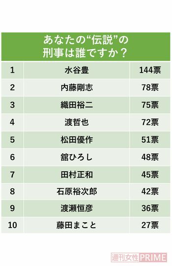 あなたの“伝説”の刑事は誰ですか？