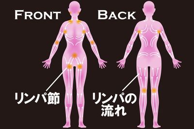 自宅＆職場でできるリンパケア　老廃物をリセットして体調不良、たるみ、薄毛も解消