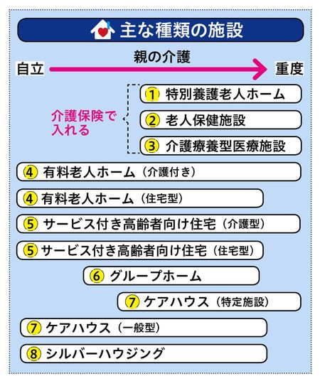 太田差惠子著『高齢者施設 お金・選び方・入居の流れがわかる本』（翔泳社）より
