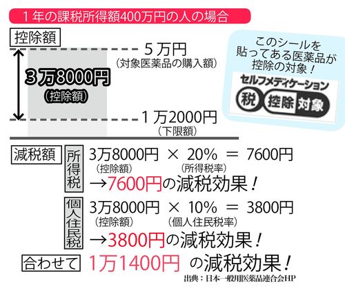 今年から始まったセルフメディケーション税制によって、市販のスイッチOTC医薬品を年間1万2000円以上購入すると控除が受けられるように。対象になる医薬品の多くに、この共通認識マークが貼られているので、要チェック。現在1500以上の医薬品が対象。