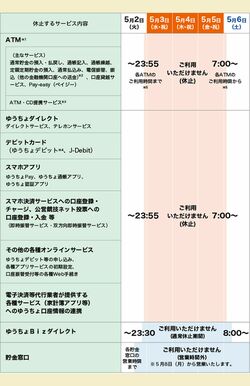 休止するサービスの詳細（ゆうちょ銀行HPより）