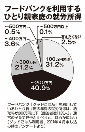 フードバンクを利用するひとり親家庭の就労所得