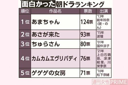 面白かった朝ドラランキング【6〜10位のランキング】6位『まんぷく』51票（'18年 出演／安藤サクラ）、7位『マッサン』50票（'14年 出演／玉山鉄二）、8位『エール』43票（'20年 出演／窪田正孝）、9位『カーネーション』41票（'11年 出演／尾野真千子）、10位『あぐり』（'97年 出演／田中美里）＆『ごちそうさん』36票（'13年 出演／杏）