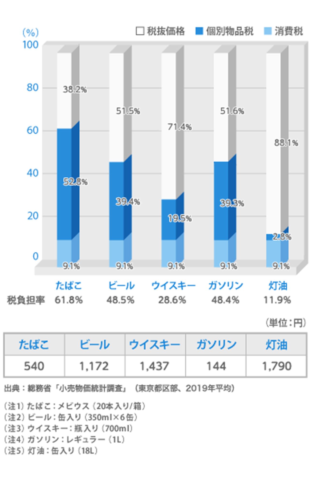 個別消費税の中でもたばこは最も多い税金が課せられている（JTのWebサイトより）