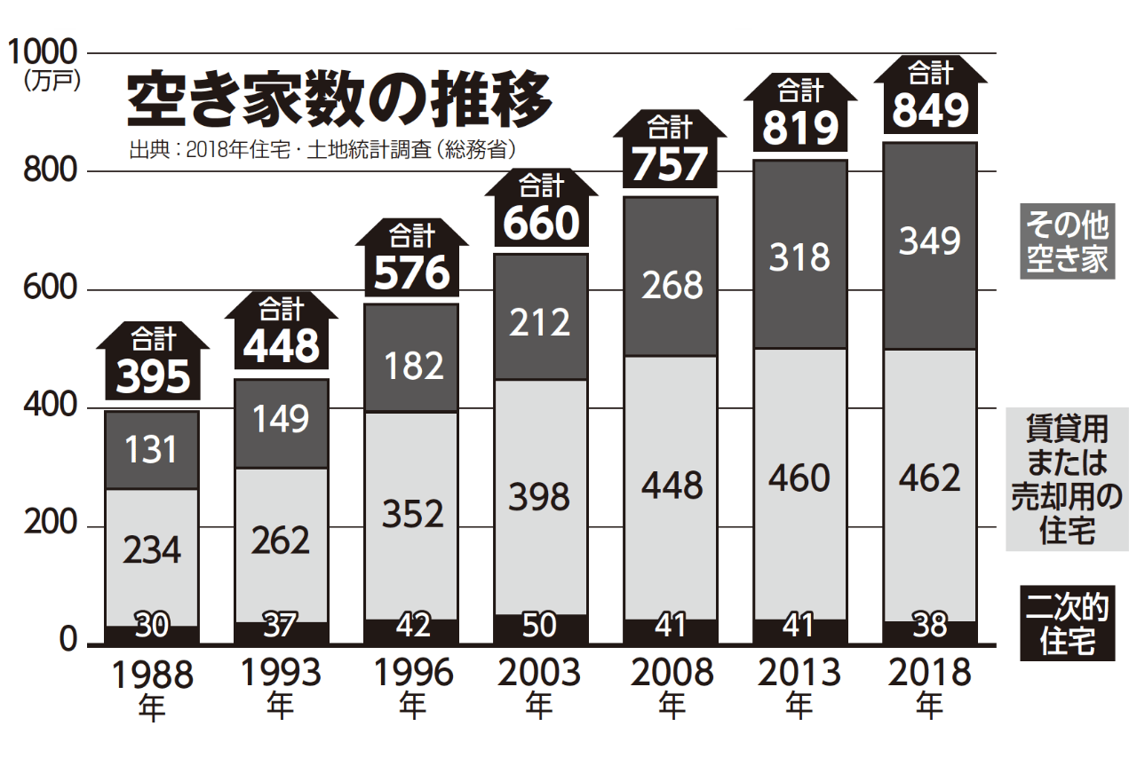 空き家数の推移、出典：2018年住宅・土地統計調査（総務省）