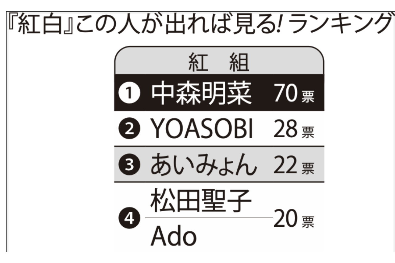 「紅白にこの人が出れば見る」紅組ランキングTOP5