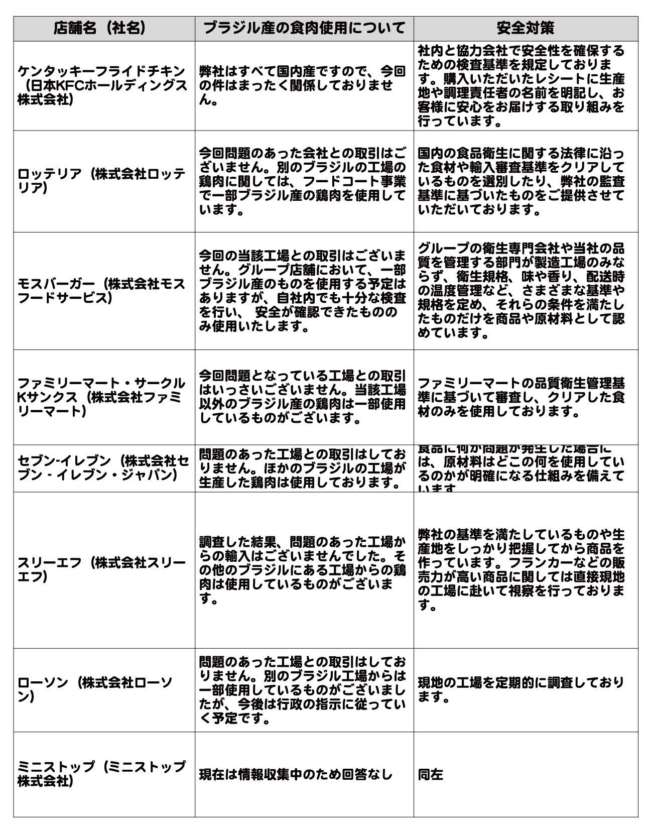 主な外食チェーン・コンビニの回答一覧