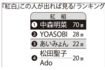 「紅白にこの人が出れば見る」紅組ランキングTOP5