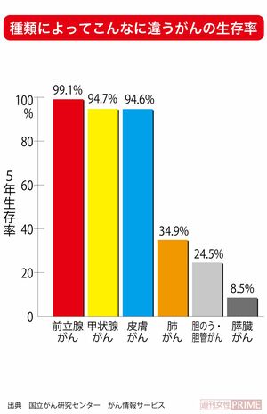種類によってこんなに違うがんの生存率　出典：国立がん研究センター　がん情報サービス