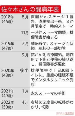 佐々木さんの闘病年表
