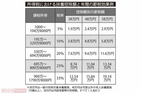 所得税における扶養控除額と年間の節税効果例