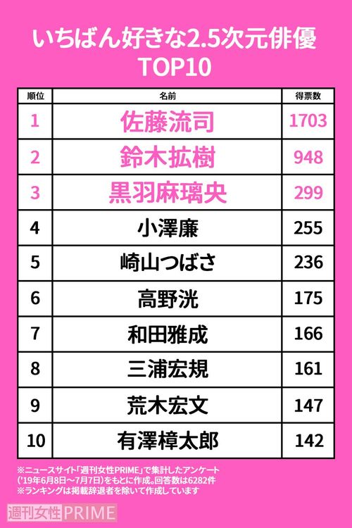 「いちばん好きな2.5次元俳優」トップ10