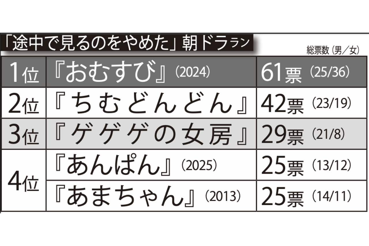 途中で見るのをやめた朝ドラランキング