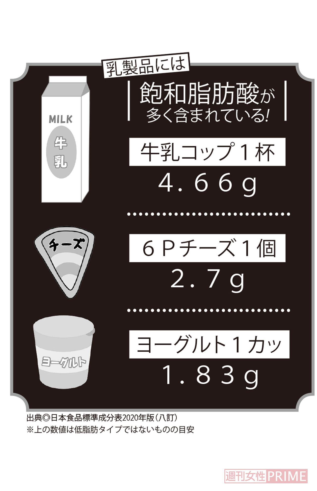 乳製品には飽和脂肪酸が多く含まれている！　牛乳